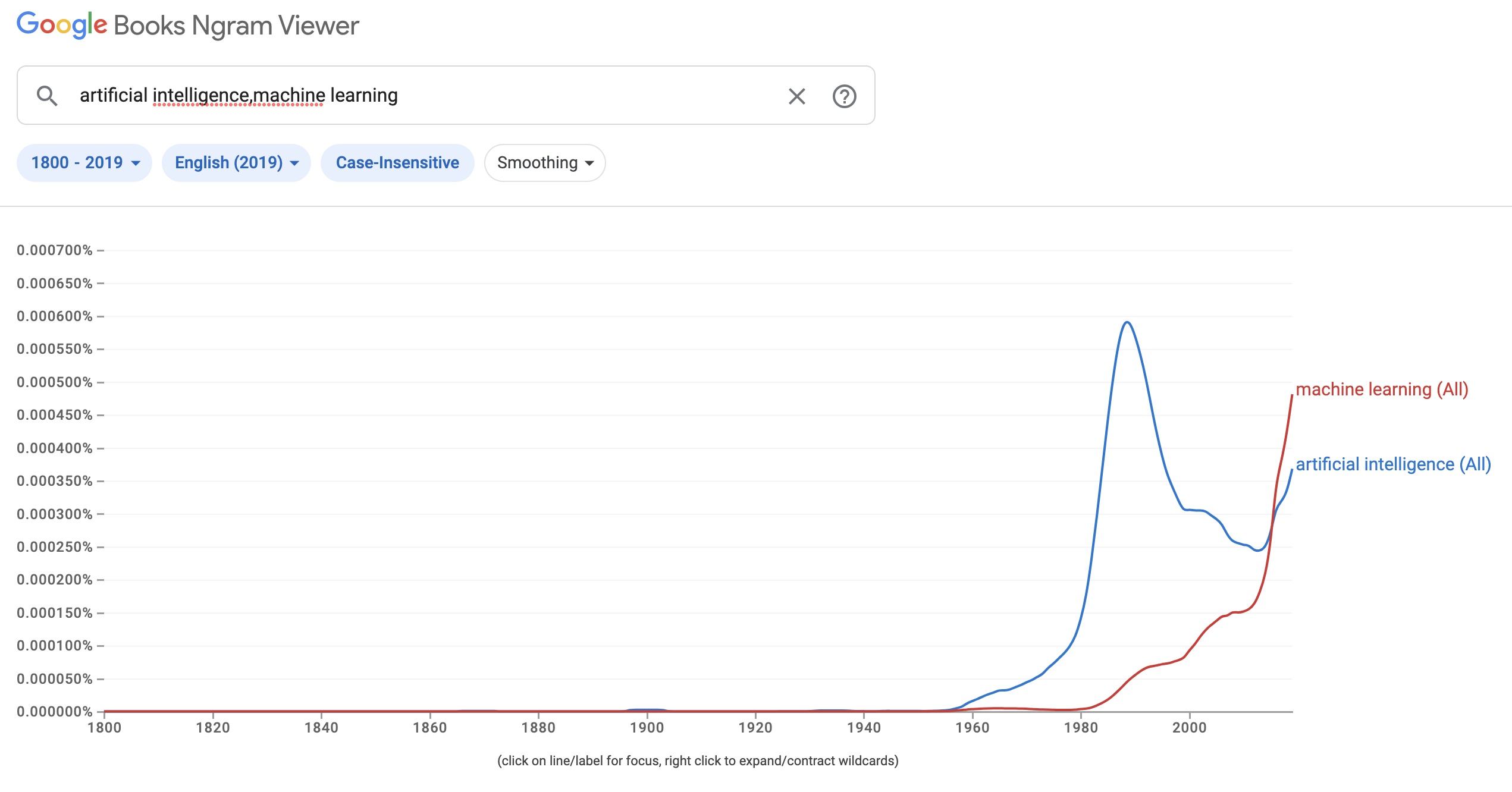 AI and ML trend on Google Ngrams